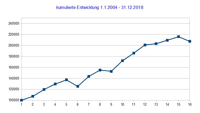 kumulierte Wertentwicklung